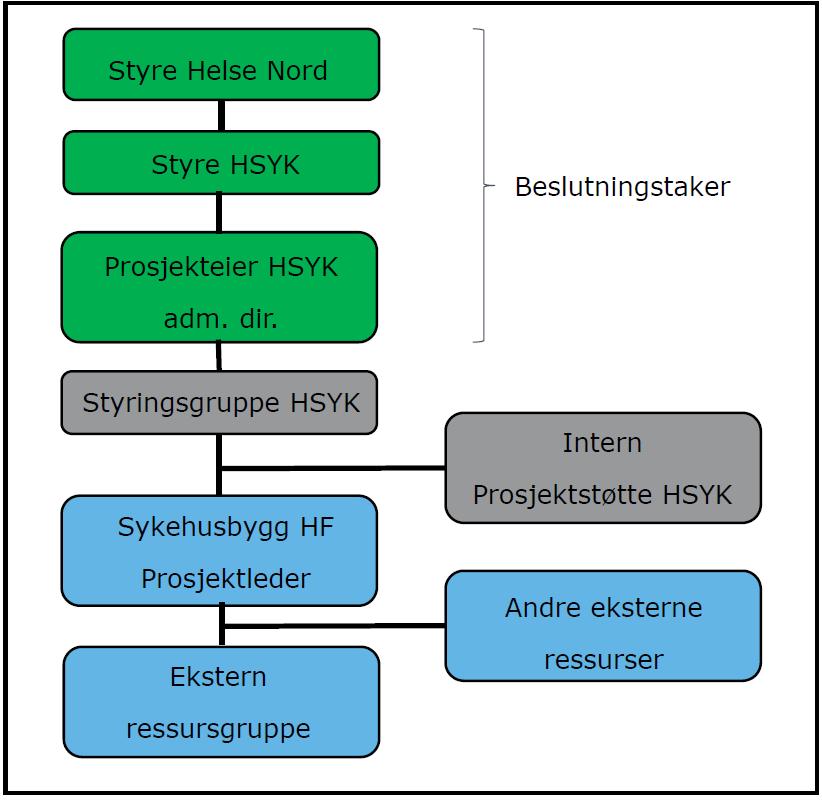 Figur 1: Tidligfasen i sykehusbyggprosjekter (fra veileder).