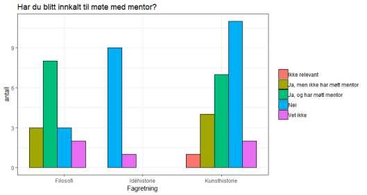 50 % av respondentene fra filosofi (n=16) har møtt mentor. Tilsvarende andel for kunsthistorie (n=25) er 28 %.