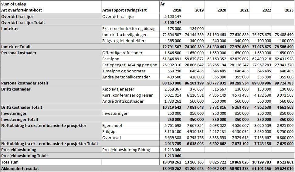 4 Langtidsbudsjett 2018-2023 med nye rammer Instituttets langtidsbudsjett pr. 14.november 2018 ser ut som i tabellen under.