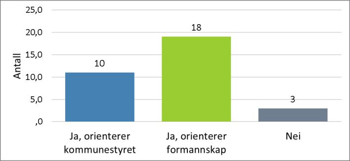 50 Figur : Er det etablert praksis for at den som representerer kommunen i generalforsamling og på eiermøter orienterer din kommune om utviklingen i TrønderEnergi?