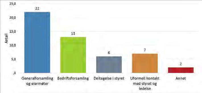 5 Figur : Hvordan utøver din kommune sitt eierskap i TrønderEnergi? (flere kryss mulig) Figuren viser at så godt som alle eierne utøver eierskap gjennom deltakelse i generalforsamling og på eiermøter.