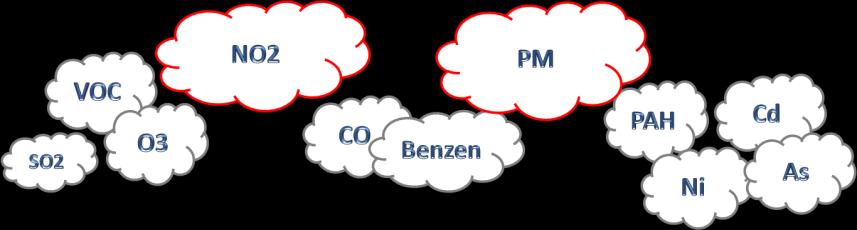 Viktige forurensninger Svevestøv (PM) Nitrogendioksid (NO 2 ) Svoveldioksid (SO 2