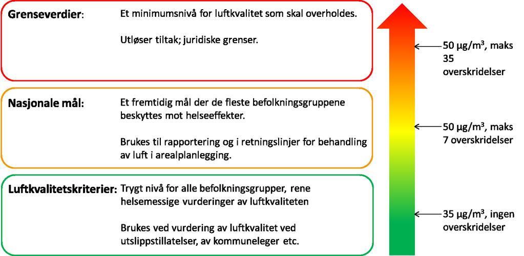 Grenseverdier og mål for