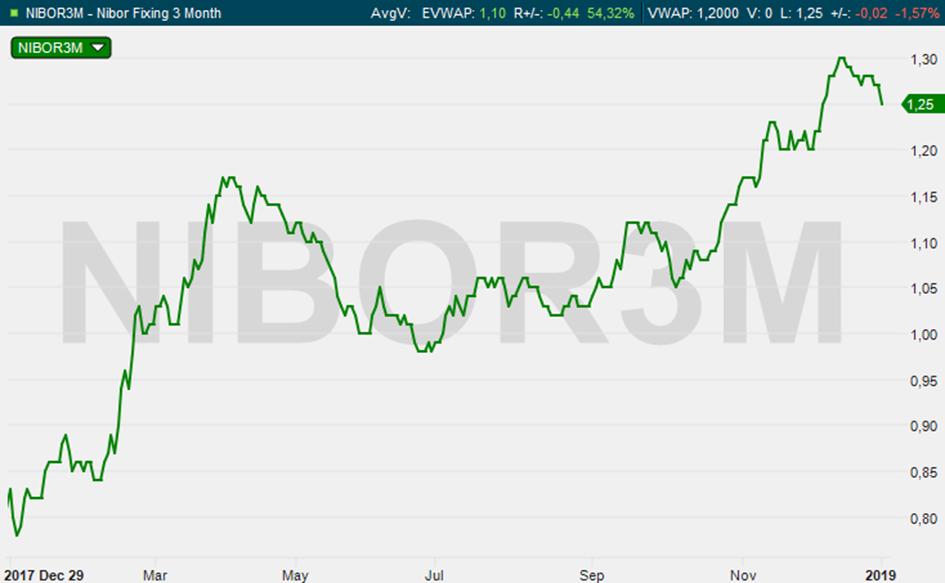 3 måneders Nibor steg syv basispunkter i desember, til 1,27 prosent. Vi forventer at neste renteheving fra Norges Bank kommer i mars neste år.
