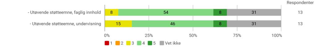 På en skala fra 1-5, der 1 er svært misfornøyd og 5 er svært fornøyd, hvor fornøyd er du med På en skala fra 1-5, der 1 er svært misfornøyd og 5 er svært fornøyd, hvor fornøyd er du med Emnet