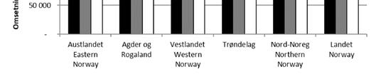 Til dømes gjeld dette bruk i oppstartsfasen, som berre har utgifter. I driftsforma «utleige» vart driftsoverskotet kr 49 700 i gjennomsnitt per bruk i 2017.