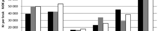 107 på enkeltbruk, kunne gi store utslag på gjennomsnittstala. Driftsoverskotet per bruk for 2017 var kr 38 500.