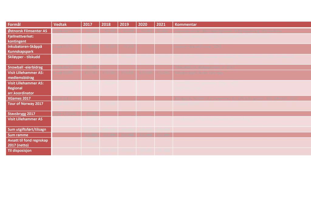 Kommunens egn e avsatte næringsmidler ( ansvar 2010, funksjon 3259, prosjekt 1004/1005), og avsatte ekstraordinære midler : Formål Vedtak 2017 2018 2019 2020 2021 Kommentar Østnorsk Filmsenter AS K -