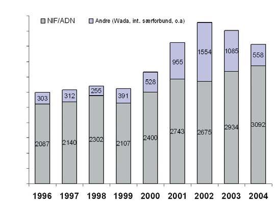 Ny rekord i antall dopingprøver Aldri før har norske idrettsutøvere blitt testet så mye. I 2004 tok Antidoping Norge (ADN) 3092 dopingprøver av norske idrettsutøvere, 158 flere enn året før.