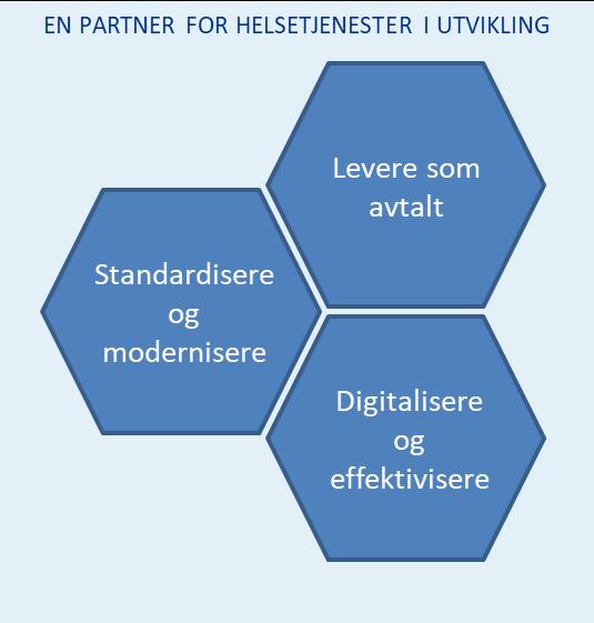 Forbedre informasjonssikkerhet og personvern Effektivisere og redusere kostnader Være en attraktiv arbeidsgiver Sett i sammenheng med Sykehuspartner HFs målbilde 2019 2023 danner dette grunnlag for