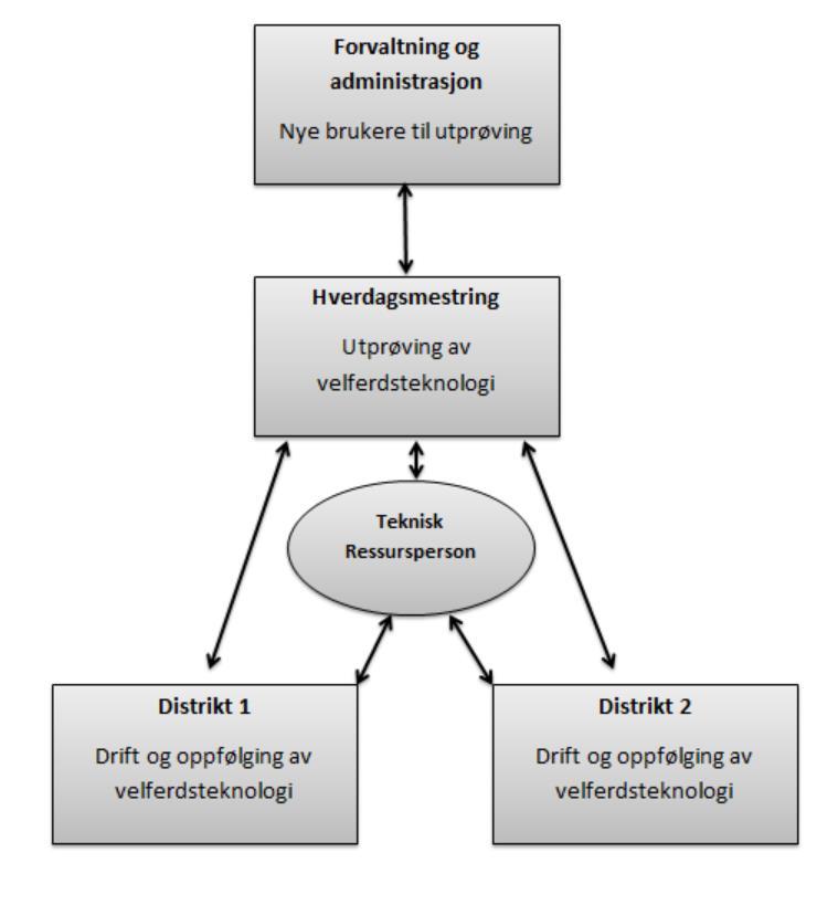 Organisering 5 ressurspersoner på velferdsteknologi i tjenestene