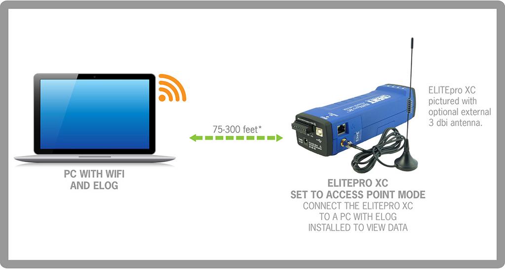 connect to the ELITEpro XC over short distances (10-100 feet typical) to send setup tables or download data. PC must support Serial Port Profile (SPP).
