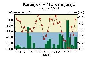 Døgntemperatur og døgnnedbør Nedbøren er målt kl 07 normaltid og er falt i løpet av de foregående 24 timer. Døgntemperaturen er middeltemperaturen for kaldenderdøgnet (kl 01-24).