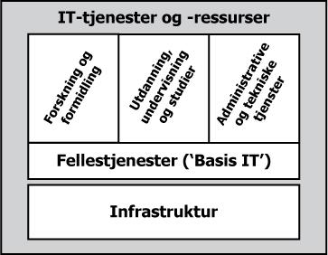 Organisering og standardisering av IT ved UiO Fase 1 ferdig IT-ledernettverket