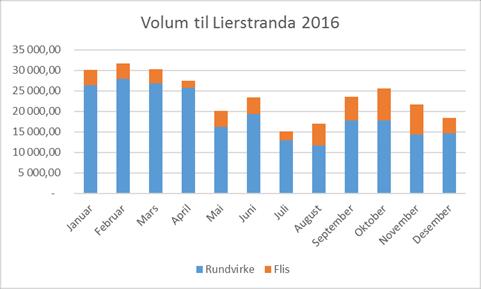 TRAFIKKANALYSE AV ULIKE LOKALISERINGER 3 Lierstranda har en ikke-optimal kailøsning noe som gir relativt høye lastningskostnader. Med en bedre kai skulle volumene øke, kanskje med 40 %.