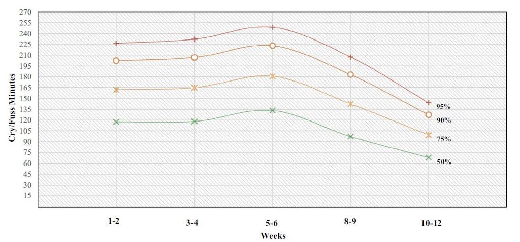 Kolikk 0 6 ukers gamle barn 17-25 % 8 9 ukers gamle barn 11 % 10 12 ukers gamle barn 0,6 % Gråter mer enn 3 timer, i mer enn 3 dager i løpet av en uke 3 timer 2 timer 1 time