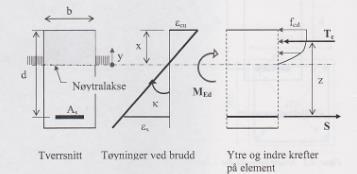 Vedlegg Betong For bøyningspåkjent tverrsnitt: For betongkvaliteter B20 - B45 og armeringskvalitet B500NC: For normalarmert tverrsnitt dvs εs = 2εyk =