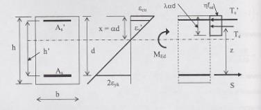 utnyttet trykksone: z = 0, 835 d for delvis utnyttet trykksone: z = (1 0, 17 M Ed M Rd ) d Når betongens trykkapasitet er overskredet, bestemmes