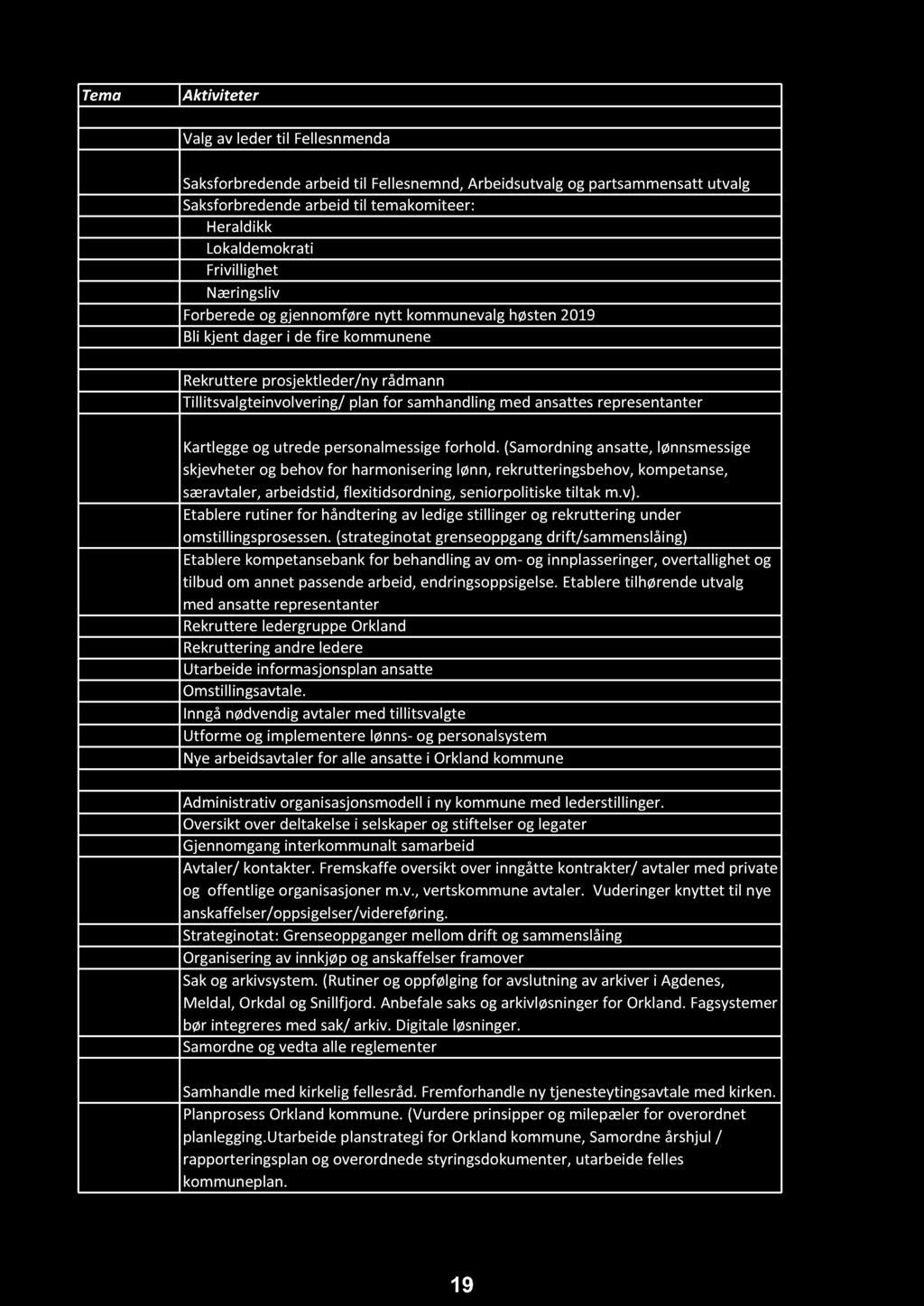 Tema Aktiviteter Tilrettelegging politiske prosesser Valg av leder til Fellesnmenda Saksforbredende arbeid til Fellesnemnd, Arbeidsutvalg og partsammensatt utvalg Saksforbredende arbeid til