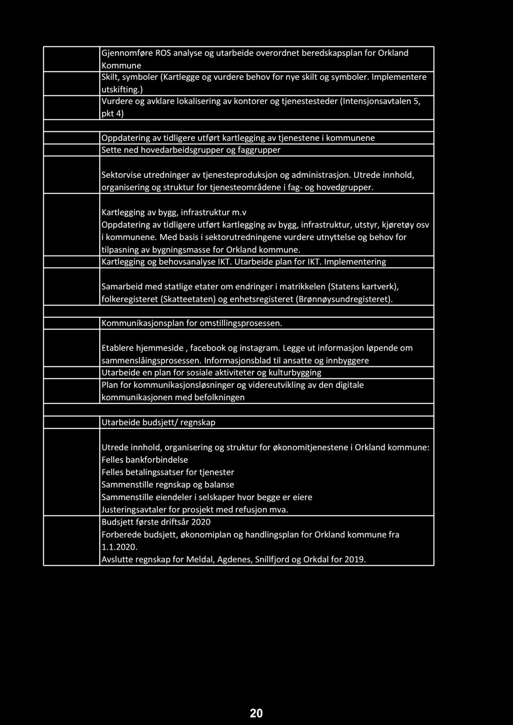 Tjenester Gjennomføre ROS analyse og utarbeide overordnet beredskapsplan for Orkland Kommune Skilt, symboler (Kartlegge og vurdere behov for nye skilt og symboler. Implementere utskifting.