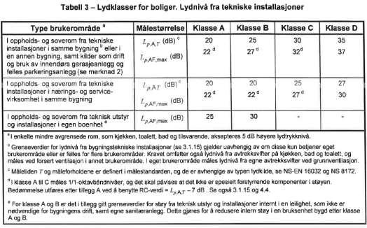 For støy fra avløp er maksimalnivå dominerende. Strengere krav hvis kildeeier er næring.