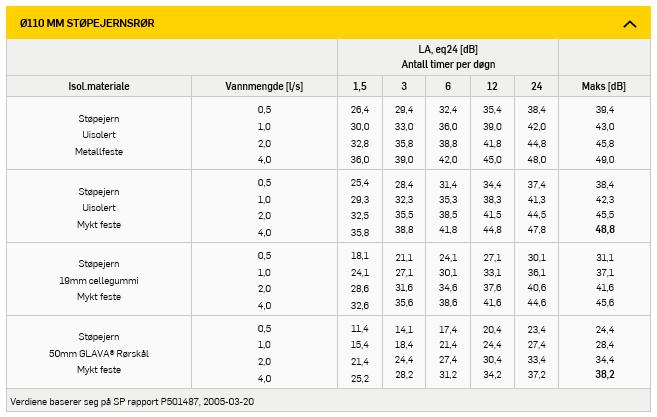 For støpejernsrør (tabell nedenfor) vil man også få en støyreduksjon på 10 db(a) ved isolering av 50mm Glava Rørskål men da er