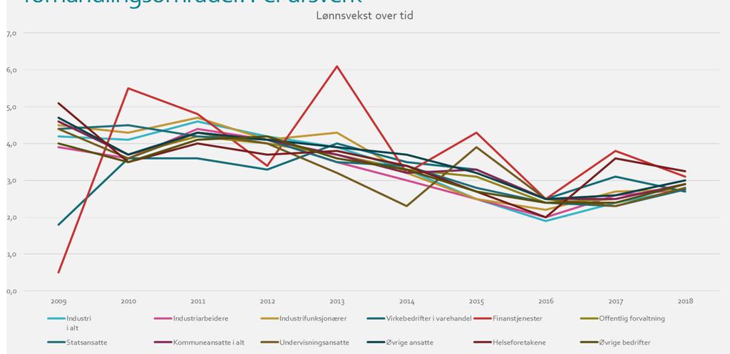 Figur 2.1 Nominell lønnsvekst og reallønnsvekst 1971 2018 Kilde: Regjeringen.no https://www.regjeringen.