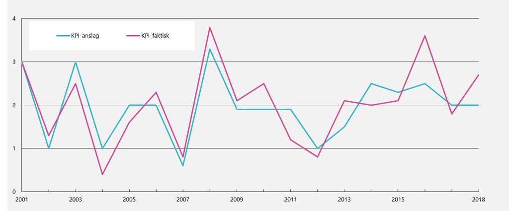 Tabell 1.1 Årslønnsvekst fra året før i prosent for noen store forhandlingsområder. Per årsverk. Kortere serie. Færre grupper Stat Kilde: Regjeringen.no https://www.regjeringen.