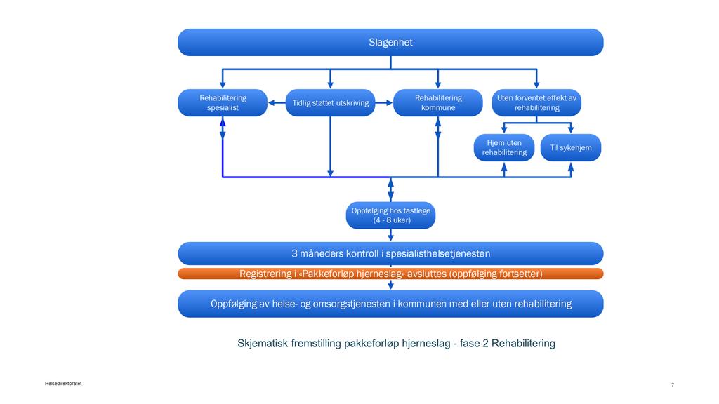 spesialist Tidlig støttet utskriving Rehabilitering For de tre første av disse forløpene som er rehabiliteringsforløp, er det satt opp felles målepunkt for forløpstider og innhold i pakkeforløpet.