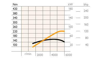 Effekt = moment vinkelhastighet P = τ ω τ P f = 4000 RPM P = 70 kw τ = 160 Nm Stemmer med P = τ ω 0 Nm RPM= 60ω/2π Saab 9-3 1.8i 122hk.