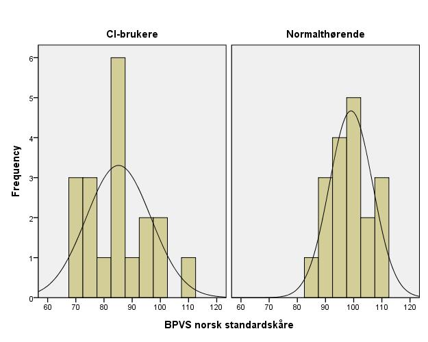 Figur 1 illustrerer spredningen i reseptivt vokabular hos prelingvalt døve barn med CI og referansegruppen slik den kommer til uttrykk ved BPVS.