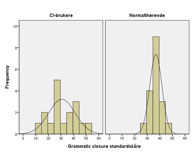 4.3.2 Resultater fra Grammatic closure Resultatene fra Grammatic closure uttrykkes som standardskåre ut fra norske normer. Standardskårene har et gjennomsnitt på 36 og standardavvik på 6.