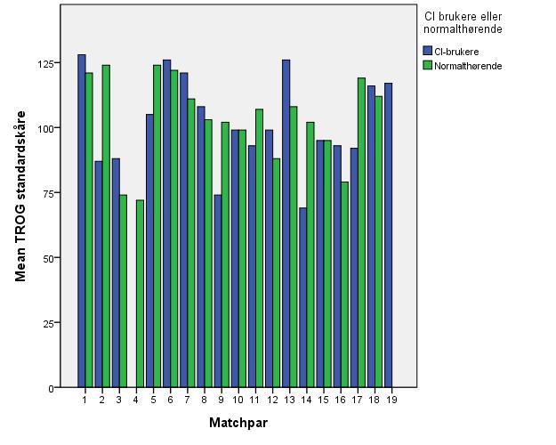 Figur 7 viser matchparenes resultater på TROG. I 9 av 17 matchpar skårer barn med CI best, mens barn i referansegruppen skårer best i 6 av 17 matchpar.
