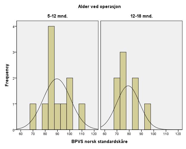4.7.1 British Picture Vocabulary Scale (BPVS) Figur 9 Spredning i reseptivt vokabular for prelingvalt døve barn implantert før 12 måneders alder versus mellom 12 og 18 måneders alder uttrykt som