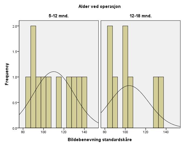 4.7.2 Bildebenevningstesten Tabell 11 og Figur 10 viser et høyere gjennomsnittlig resultat hos barn implantert mellom 5 og 12 måneders alder, enn hos barn implantert mellom 12 og 18 måneders alder.