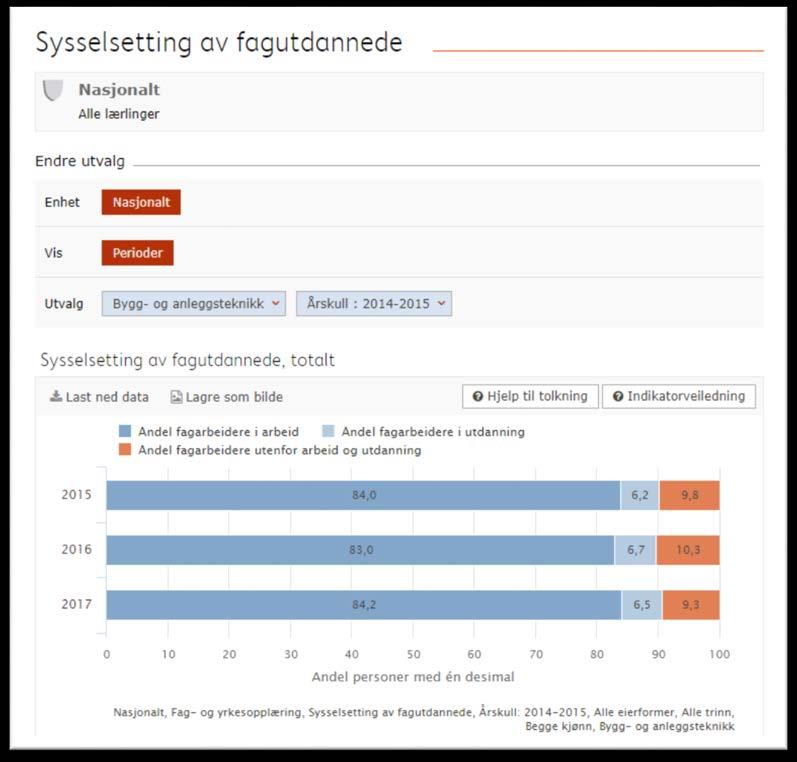 Hva mer kan vi gjøre? Bedre statistikk sysselsetting av fagutdannede, dvs.