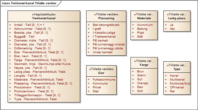 Produktspesifikasjon Datagruppe: 1 Alle Vegobjekttype: 1.0 Datakatalog versjon: 1.99-689 Trekkerør/kanal (ID=852) Sist endret: 2014-01-28 Definisjon: Rør eller kanal for trekking av kabel.