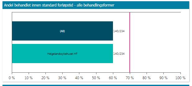 2.3 Pakkeforløp kreft, andel behandlet innenfor standard forløpstid. Andel pasienter behandlet innenfor standard forløpstid er for 1/1-30/9 2018 60%. Dette er under nasjonalt mål på 70 %.