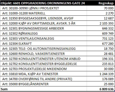 Saksopplysninger: Vurderinger: Kostnadsrammene i Dronningensgate 24A var i opprinnelig vedtak 106/16 satt til 4 millioner.