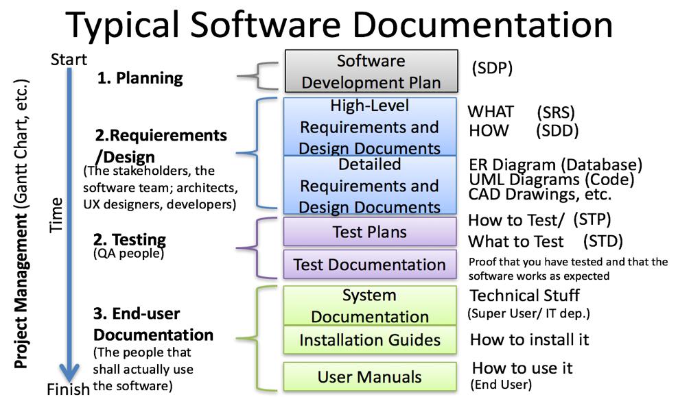 Software Requirements and Design (SRD) Vi må ha en standard tittelside (Side 1) på alle dokumenter. I tillegg til tittel, kan vi ha med firmanavn, logo, m.m. Innholdsfortegnelse bør også være med på side 2.