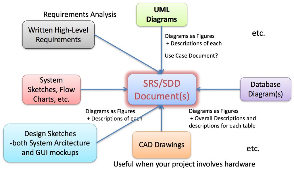 Figure 2-1: SRD Contents 2.1 Hensikten med dokumentet Et løpende dokument som brukes til å gi en oversikt over hva som skal lages (Requirements)/utvikles og hvordan det skal lages/utvikles (Design).