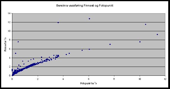 Vanlegvis vil ein forvente stadig større vassføring nedover i vassdraget, men her ser vi at vassføringa ved Fotopunkt alltid er mindre enn ved Finnset.