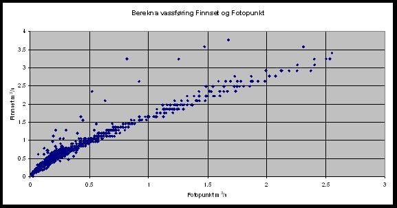 Figurane under viser berekna vassføring for Finnset og Fotopunkt (med ein times skilnad) plotta mot kvarandre. Som figuren viser, ligg gjerne vassføringa ved Fotopunkt mellom 0.