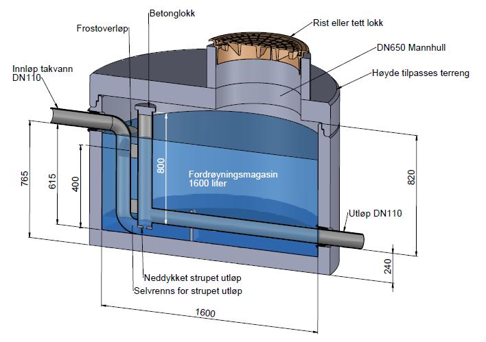 Lukket fordrøyningsmagasin - enebolig Funksjon Sedimenter fanges opp i det sandfangkammer Kan oppmagasinere betydelige vannmengder Kontrollert utslipp