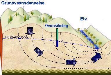 Infiltrasjonskapasitet og transport av grunnvann Infiltrasjon /