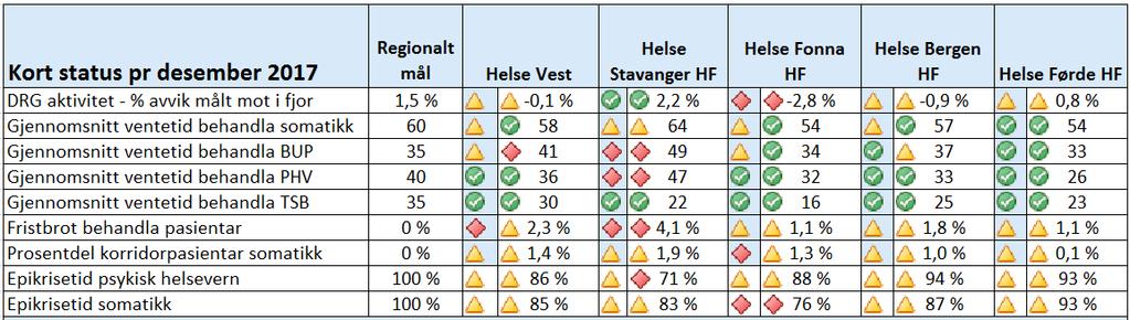 Tabellen viser grad av måloppnåing denne perioden i høgre kollonne og førre periode i venstre kollonne. Oversikt over grenseverdiar er presentert i vedlegget.