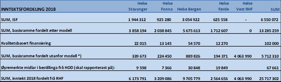 Styret i Helse Vest RHF ei vedtok ei investeringsramme på 405 MNOK for regional ikt prosjektportefølje for 2018.