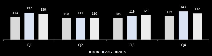 Nøkkeltall for AFK Konsern videreført virksomhet MNOK Q4 - Q4-2017* Hele året Hele året 2017 Sum driftsinntekter 1 352 1 234 4 887 4 427 EBITDA 132 120