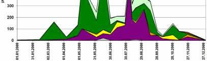 Algekarbon (µg C/liter/år) integrert over året for årene 2006- År 2006 2007 2008 2009 2010