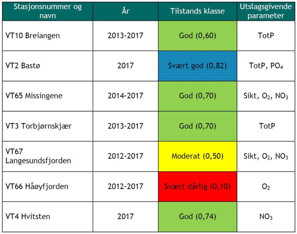 Tabell 4 nedenfor viser tilstanden på ØKOKYST-stasjonene i 2017. Tilstandsklassifiseringen er for de fleste stasjoner basert på flere påfølgende års resultater.